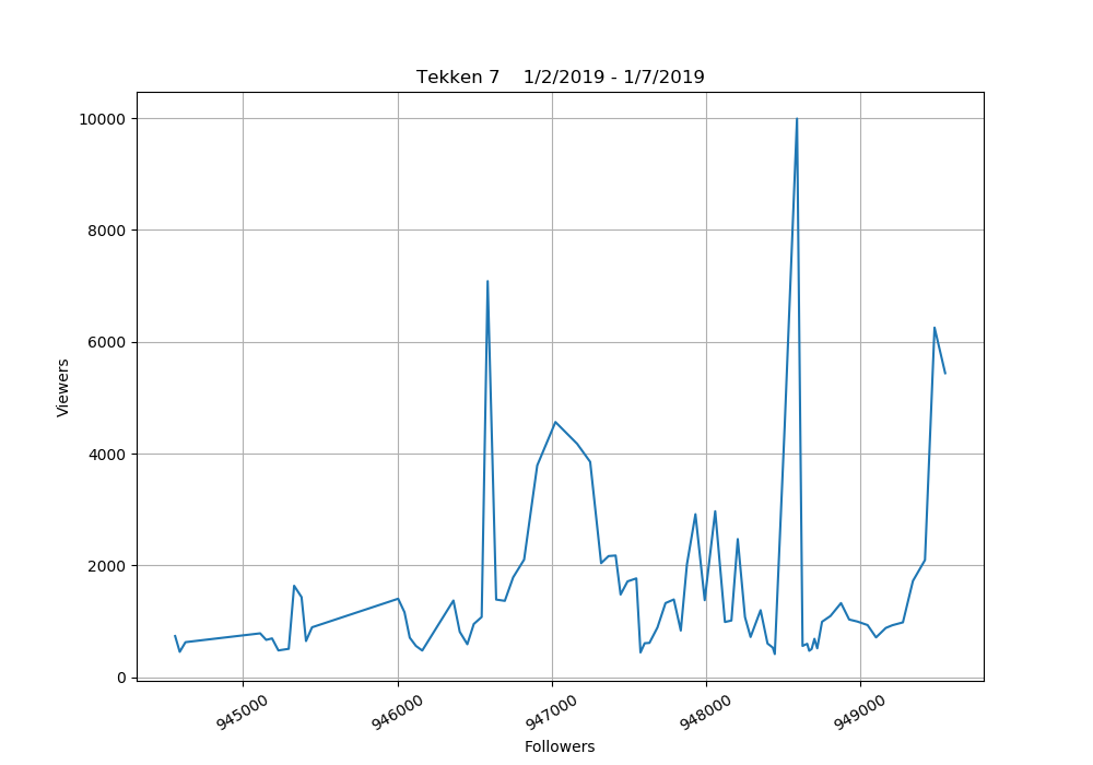 Tekken 7 twitch stats